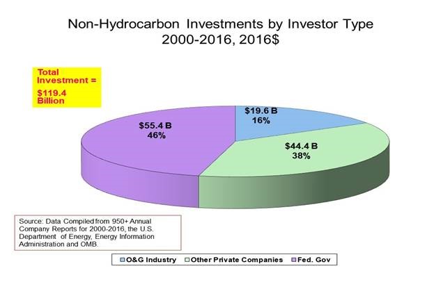 corrected_nonhydro_investments_by_investor